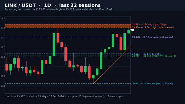 Chainlink daily candlestick chart - the 13.685 120-day high with the shaded 13.534 to 13.685 supply band, the 13.028 retrace, the 12.055 sweep low and the rising higher-lows rail