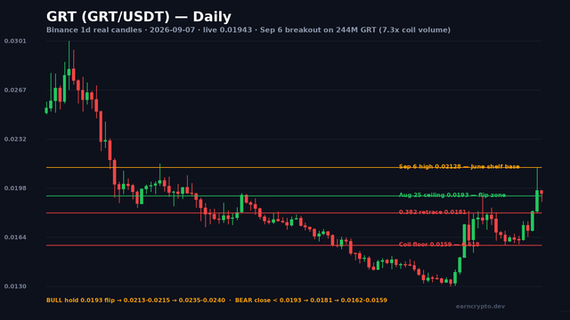 GRT/USDT daily candlestick chart — Sep 6 volume breakout into the June supply shelf, flip zone at $0.0193