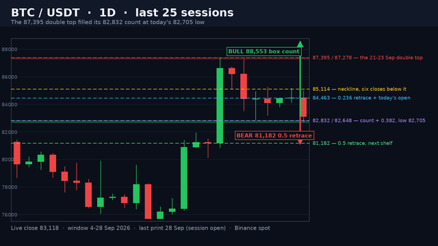 BTC/USDT daily candlestick chart on a dark background: the shaded 87,278-87,395 double-top band and the 82,648-82,832 measured-move band, the dashed 85,114 neckline and the 84,463 retrace, a five-level ladder from 87,395 down to 81,182 and green and red projection arrows.