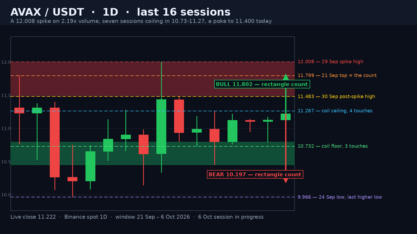 AVAX/USDT daily candlestick chart on a dark background: the 12.008 spike candle on 2.19x volume, the shaded 11.483-12.008 supply band, the shaded 10.450-10.800 coil floor band, the seven-session coil below the spike, dashed levels at 12.008, 11.799, 11.483, 11.267, 10.732 and 9.966, a price ladder and green and red projection arrows.