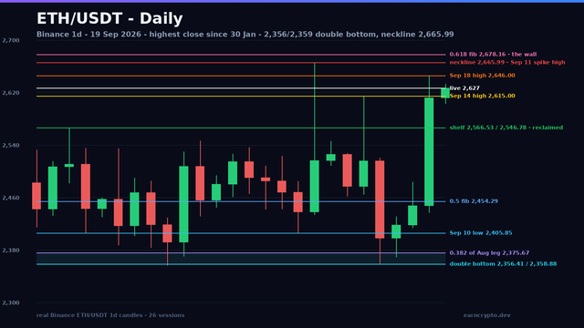 ETH/USDT daily candlestick chart: the 2,356.41/2,358.88 double bottom, the 2,546.78-2,566.53 shelf reclaimed on September 18, the 2,665.99 neckline and the 2,678.16 fib wall overhead