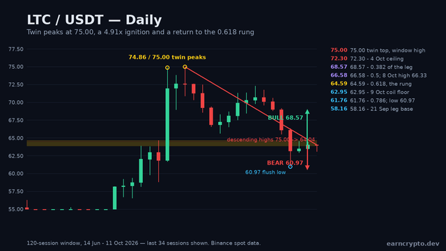 LTC/USDT daily candlestick chart over the 120-session window showing the 74.86 and 75.00 twin peaks, the descending highs rail from 75.00 to 64.04 and the 63.86-64.64 launch shelf that now caps price, with the 0.618 retracement of the 58.16-75.00 leg at 64.59 — EarnCrypto technical analysis