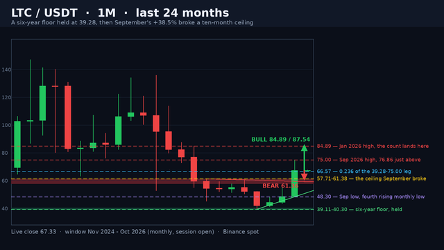 LTC/USDT monthly candlestick chart on a dark background: the shaded 39.11-40.30 six-year floor band, the shaded 57.71-61.38 broken-ceiling band, the rising four-touch lows rail 39.28-48.30, the falling ceiling rail 61.38-60.61, a six-level ladder from 84.89 down to 39.28 and green and red projection arrows.