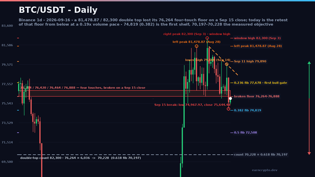 BTC/USDT daily candlestick chart: the 81,478.87 / 82,300 double top, the broken 76,264-76,888 four-touch floor shaded red, the September supply rail and the 70,228 measured move