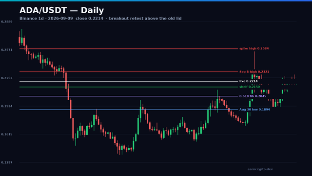 ADA/USDT daily candlestick chart retesting the 0.2150 shelf after the September 8 breakout high — earncrypto.dev technical analysis