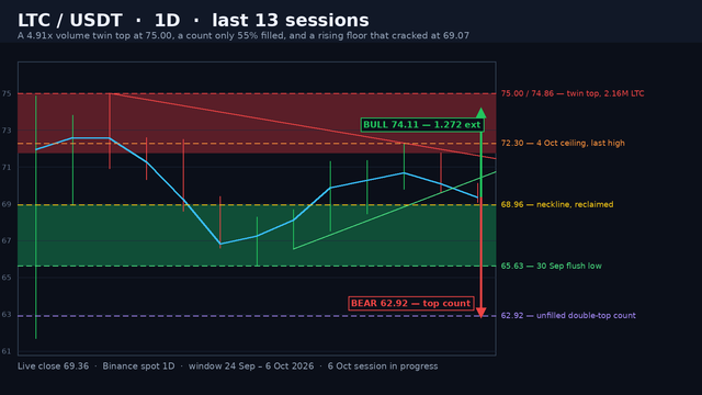 LTC/USDT daily chart on a dark background: the blue close line spiking to 74.86 and 75.00 on the twin top, the shaded 71.76-75.00 ceiling band, the shaded 65.63-68.96 flush-to-neckline band, the red descending ceiling rail from 75.00 to 72.30, the green rising floor rail from 66.55 to 69.59, dashed levels at 75.00, 72.30, 68.96, 65.63 and 62.92, a price ladder and green and red projection arrows.