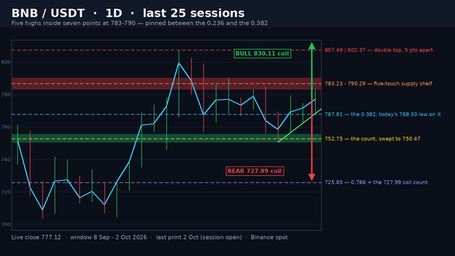 BNB/USDT daily structure map on a dark background: the close line coiled under a 807.49/802.37 double top, the shaded 783.23-790.29 five-touch supply shelf and the 750.47-755.56 floor band, the 767.81 0.382, the rising green floor rail, a five-level ladder and green and red projection arrows.