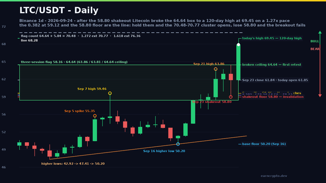 Litecoin daily candlestick chart - the 58.16 to 64.64 flag box, the 64.64 broken double top and the 69.45 120-day high, with the 59.12 retrace and 58.80 shakeout floor as invalidation