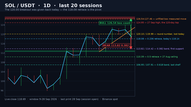 SOL/USDT daily structure map on a dark background: the close line running 97% off the 60.13 low, the shaded 126.54-127.46 unfilled measured-move band and the 112.52-113.00 floor band, the orange rising-lows rail, a seven-level ladder from 126.54 down to 106.95 and green and red projection arrows.