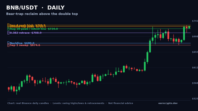 BNB/USDT daily candlestick chart — September 1 sweep to 674.60 under the 680 neckline, the reclaimed double-top peaks at 726.08/719.99 and the May high at 745.74