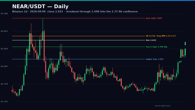 NEAR/USDT daily candlestick chart breaking above 2.498 into the 2.72 fib confluence on September 9 — earncrypto.dev technical analysis