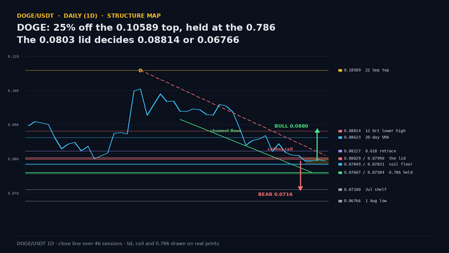DOGE/USDT daily structure map to 20 October 2026: the 25% decline from the 0.10589 top to the 0.07607 low that stopped 0.00023 above the 0.786 at 0.07584, the shaded 0.0798 to 0.0805 lid with three consecutive rejections, the 0.0783 to 0.0786 coil floor and the descending ceiling rail