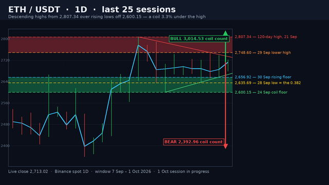 ETH/USDT daily structure map on a dark background: the blue close line rising into the 2,807.34 high then coiling, the shaded 2,748.60-2,807.34 descending ceiling band, the shaded 2,600.15-2,656.92 rising floor band, the red ceiling rail and the green floor rail extended right, a five-level ladder from 2,807.34 down to 2,600.15 and green and red projection arrows.
