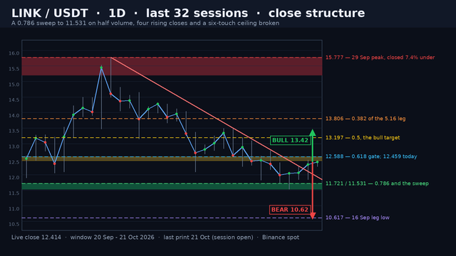 LINK/USDT daily close-structure map, 20 September to 21 October 2026: the 15.777 peak, the descending ceiling to 13.506, the 0.786 at 11.721 swept to 11.531 and four rising closes under the 0.618 at 12.588