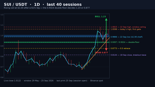 Sui daily structure map - the seven-session 0.673 to 1.0815 vertical, the 0.9324 to 0.9357 double floor, the 1.00 round-number shelf and the bull and bear arrows with the retracement ladder
