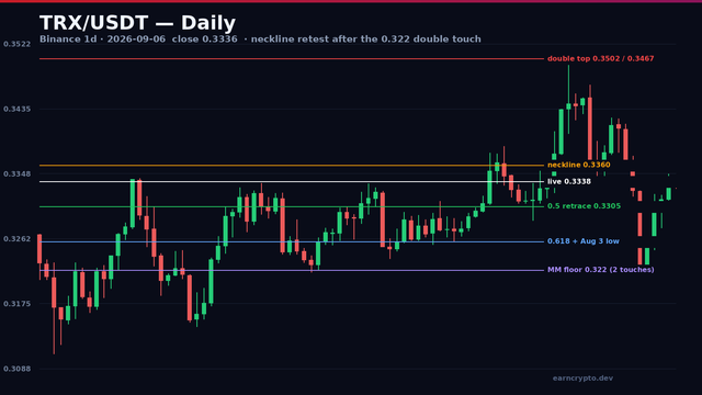 TRX/USDT daily candlestick chart — the $0.336 neckline retest after the measured-move double touch at $0.322