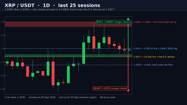 XRP/USDT daily candlestick chart on a dark background: the shaded 1.6300-1.6581 lower-high ceiling band, the shaded 1.4517-1.4663 floor band at the 0.5 retrace, the 1.5010 0.382 level, the 1.4039 0.618 level, a four-level ladder and green and red projection arrows.