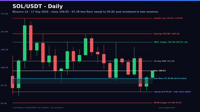 SOL/USDT daily candlestick chart: the 110.60/110.00 double top, the 107.36-107.48 box ceiling, the shaded 97.38-98.50 floor broken to 95.82 and reclaimed, and the 105.80 bull / 93.62 bear triggers